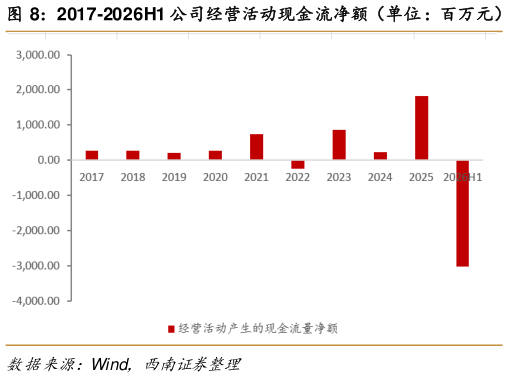 各位网友请教一下2017-2026H1 公司经营活动现金流净额（单位：百万元）   2017-2026H1 公司存货及应收账款（单位：百万元）