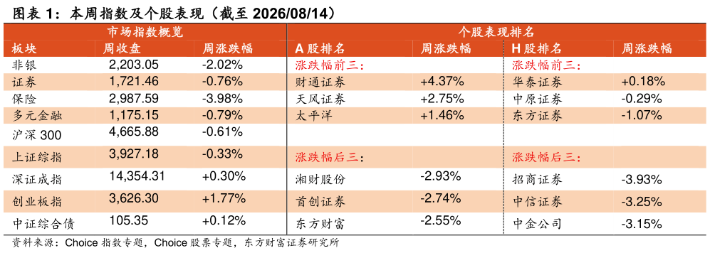 谁能回答本周指数及个股表现（截至 20260814）