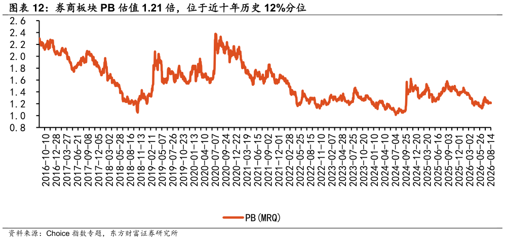 一起讨论下券商板块 PB 估值 1.21 倍，位于近十年历史 12%分位 