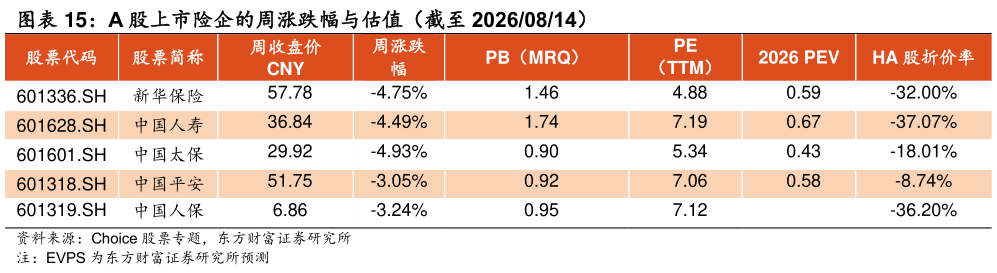 怎样理解A 股上市险企的周涨跌幅与估值（截至 20260814）