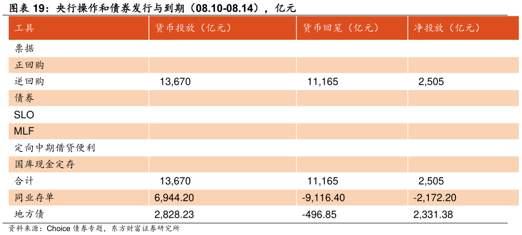 谁知道央行操作和债券发行与到期（08.10-08.14），亿元