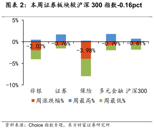 我想了解一下本周证券板块较沪深 300 指数-0.16pct