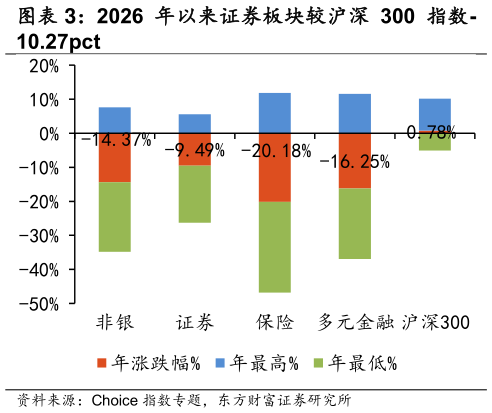 想问下各位网友2026 年以来证券板块较沪深 300 指数-