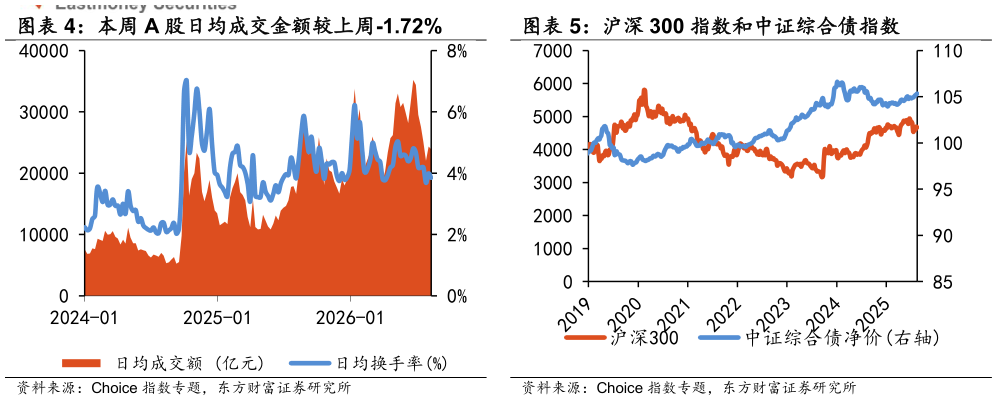 如何了解本周 A 股日均成交金额较上周-1.72% 沪深 300 指数和中证综合债指数