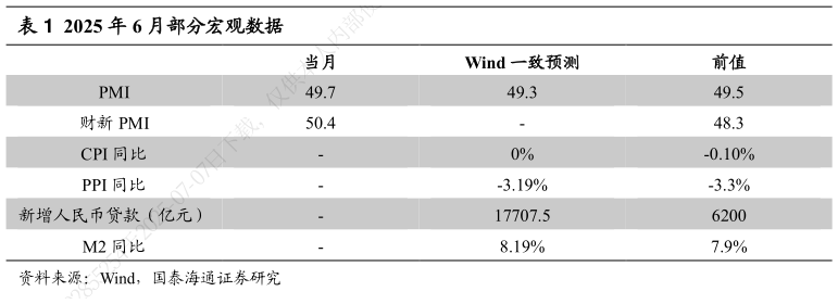 咨询下各位2025 年 6 月部分宏观数据