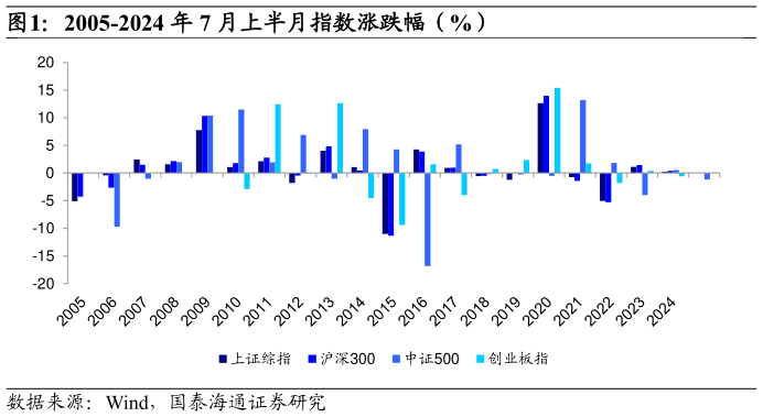 如何看待2005-2024 年 7 月上半月指数涨跌幅（%）