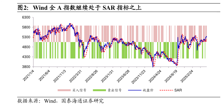 咨询下各位Wind 全 A 指数继续处于 SAR 指标之上