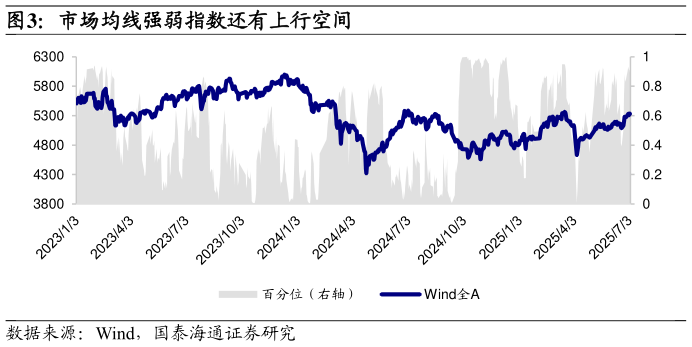 你知道市场均线强弱指数还有上行空间