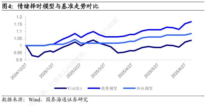 如何了解情绪择时模型与基准走势对比