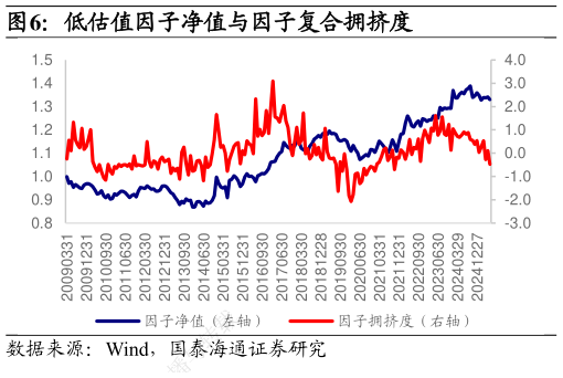 怎样理解低估值因子净值与因子复合拥挤度