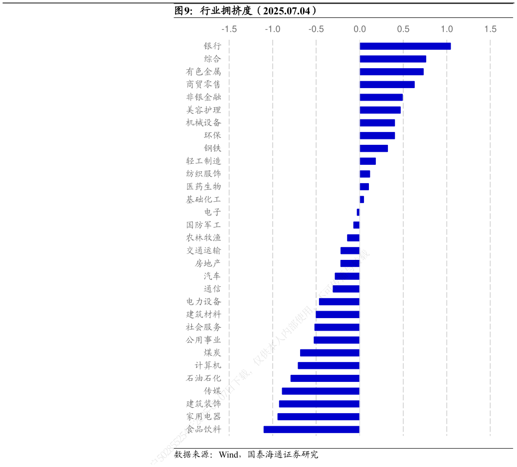 如何看待行业拥挤度（2025.07.04）