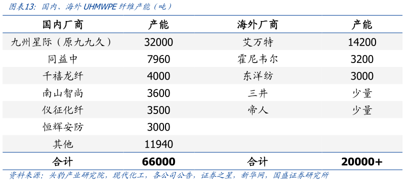 谁知道国内、海外UHMWPE纤维产能超吨）