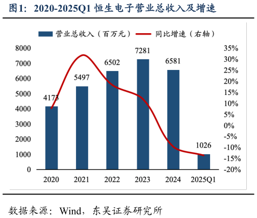 如何了解2020-2025Q1 恒生电子营业总收入及增速