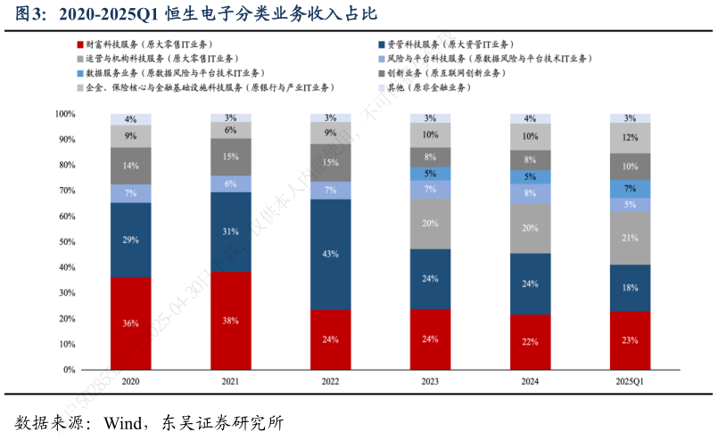 谁能回答2020-2025Q1 恒生电子分类业务收入占比