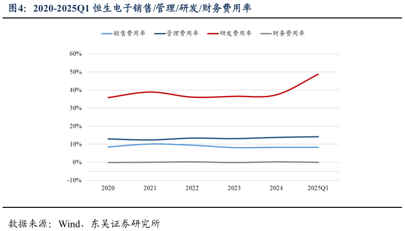 一起讨论下2020-2025Q1 恒生电子销售管理研发财务费用率