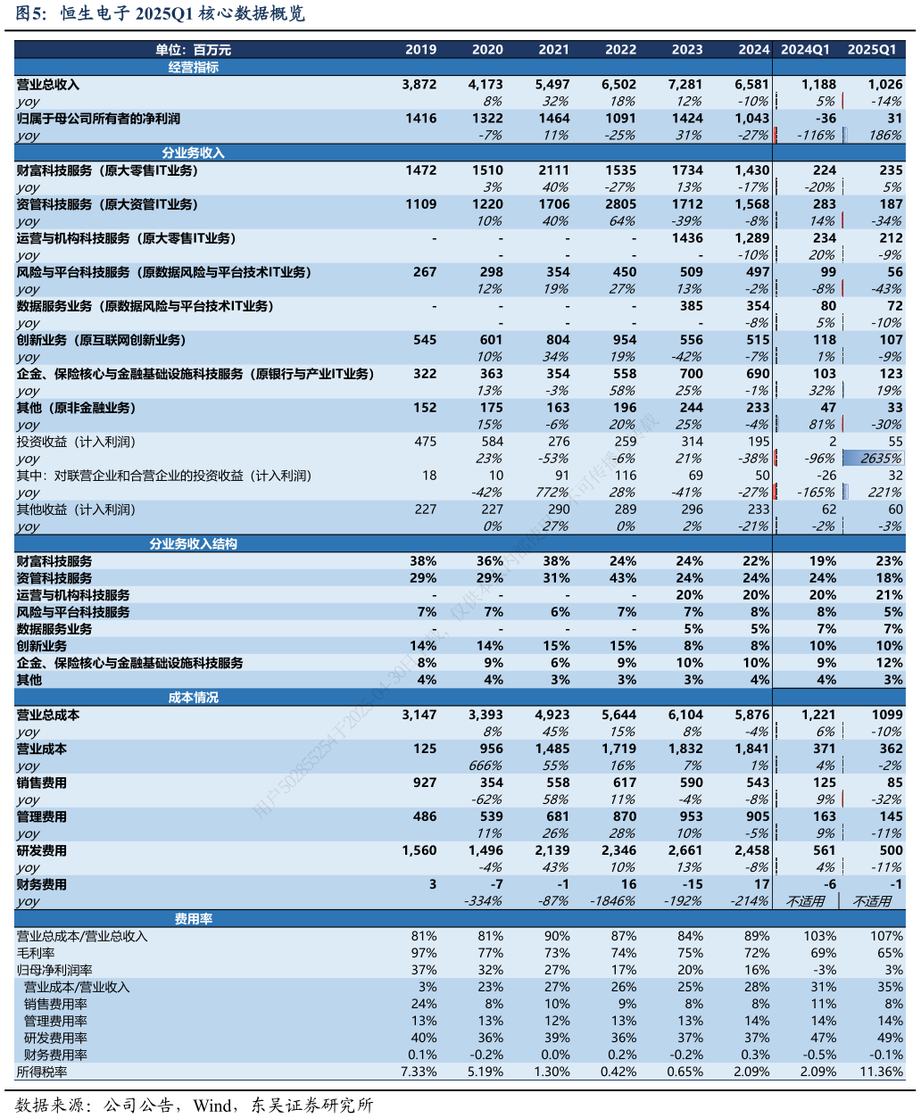 如何看待恒生电子 2025Q1 核心数据概览