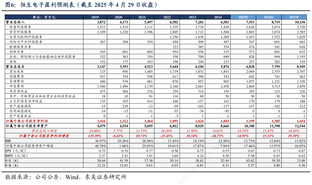 一起讨论下恒生电子盈利预测表（截至 2025 年 4 月 29 日收盘）