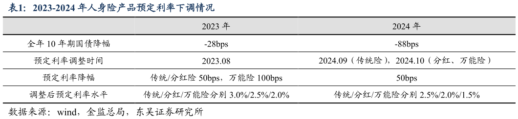 如何了解2023-2024 年人身险产品预定利率下调情况