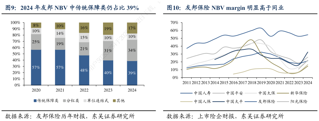 谁知道2024 年友邦 NBV 中传统保障类仍占比 39%