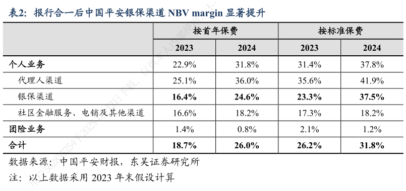 如何解释报行合一后中国平安银保渠道 NBV margin 显著提升