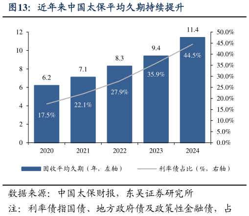 想问下各位网友近年来中国太保平均久期持续提升