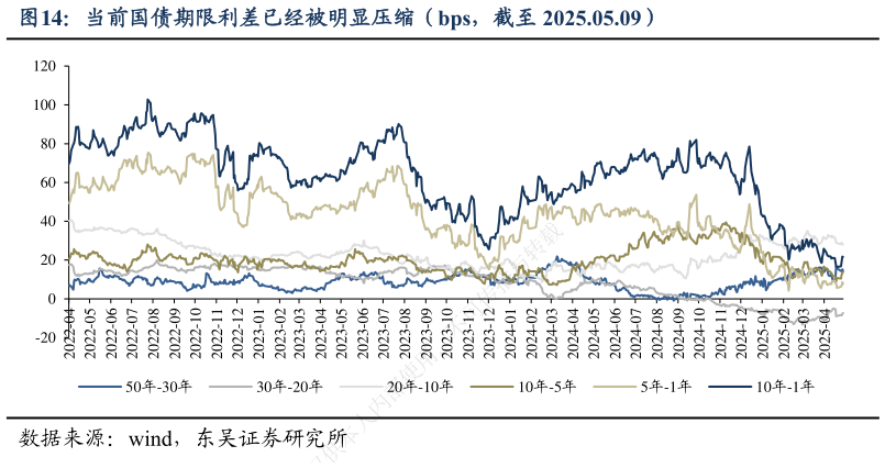 你知道当前国债期限利差已经被明显压缩（bps，截至 2025.05.09）