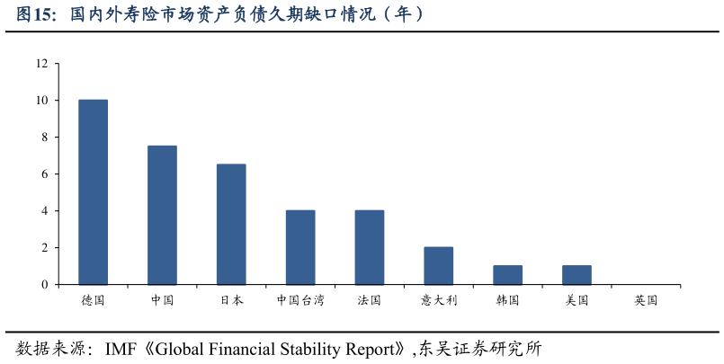 想关注一下国内外寿险市场资产负债久期缺口情况（年）