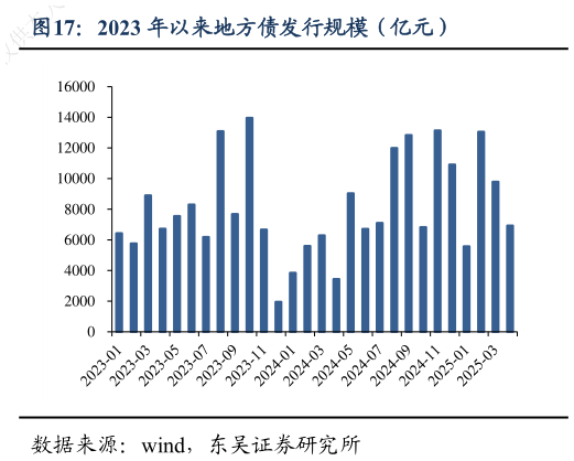 谁能回答2023 年以来地方债发行规模（亿元） 