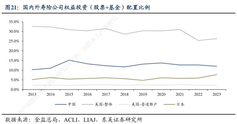 我想了解一下国内外寿险公司权益投资（股票基金）配置比例