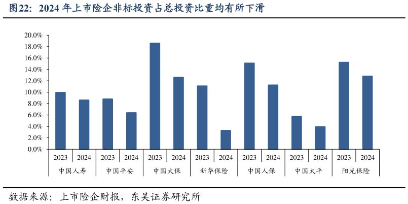 想问下各位网友2024 年上市险企非标投资占总投资比重均有所下滑