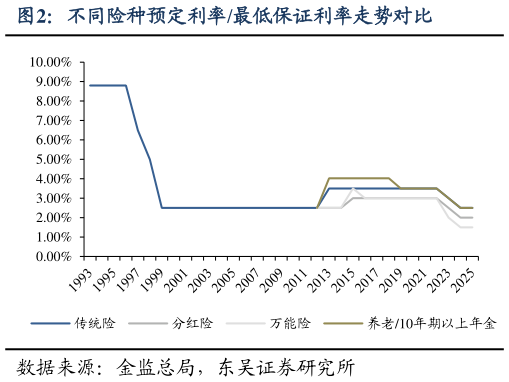 谁能回答不同险种预定利率最低保证利率走势对比