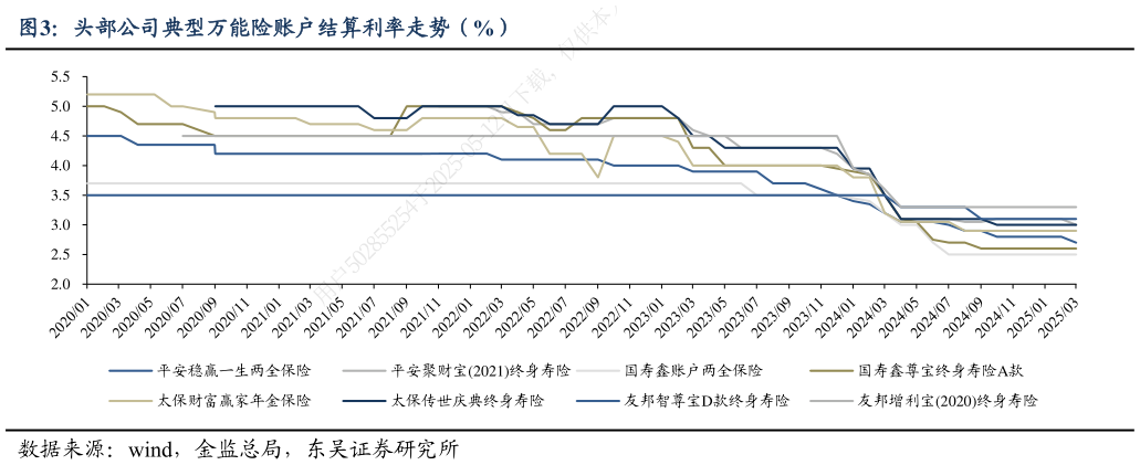 如何看待头部公司典型万能险账户结算利率走势（%）