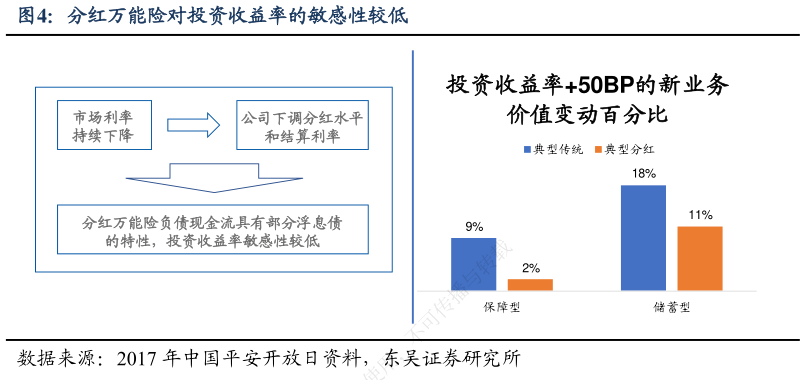 怎样理解分红万能险对投资收益率的敏感性较低
