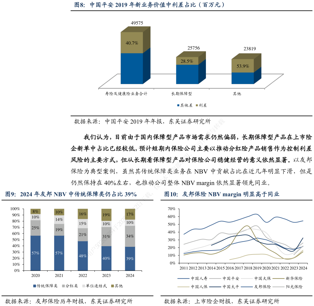 请问一下中国平安 2019 年新业务价值中利差占比（百万元） 2024 年友邦 NBV 中传统保障类仍占比 39%