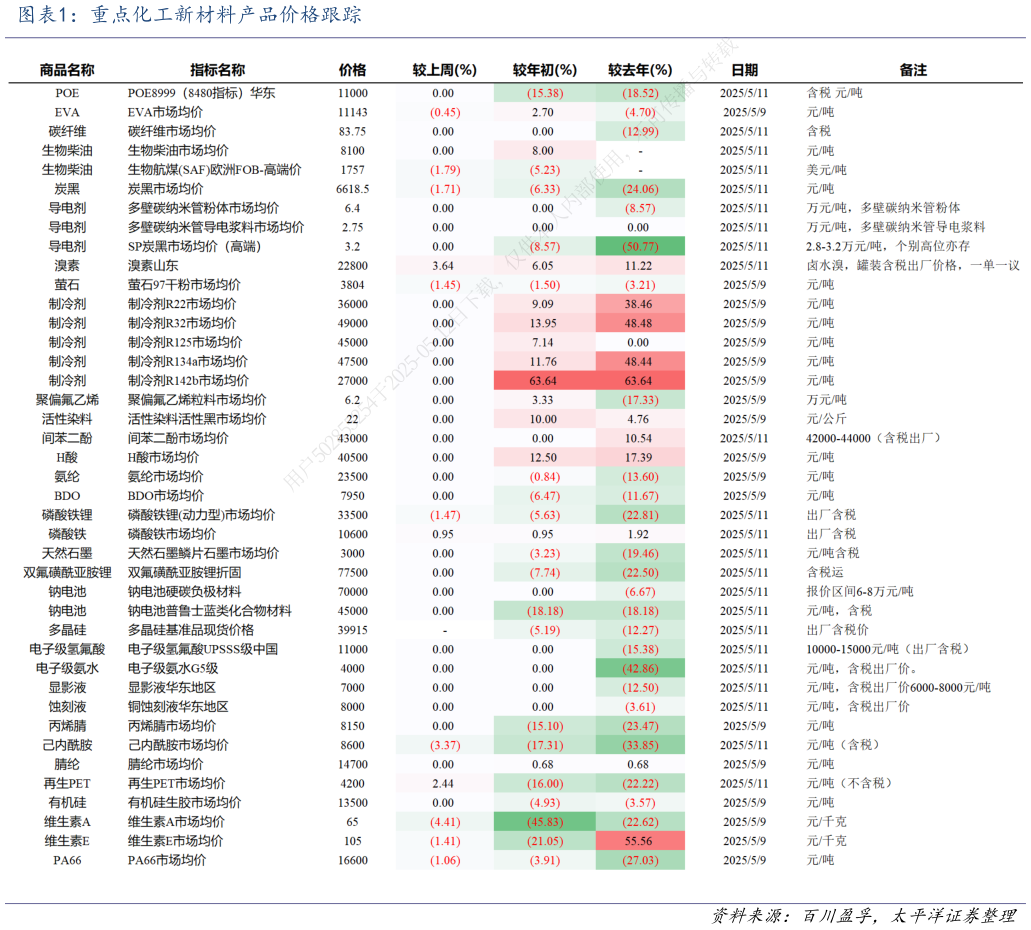 谁知道重点化工新材料产品价格跟踪