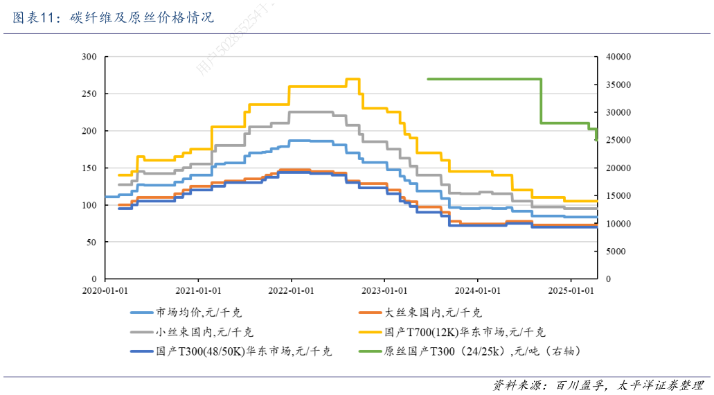 如何了解碳纤维及原丝价格情况