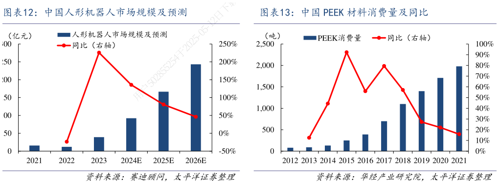 如何解释中国人形机器人市场规模及预测