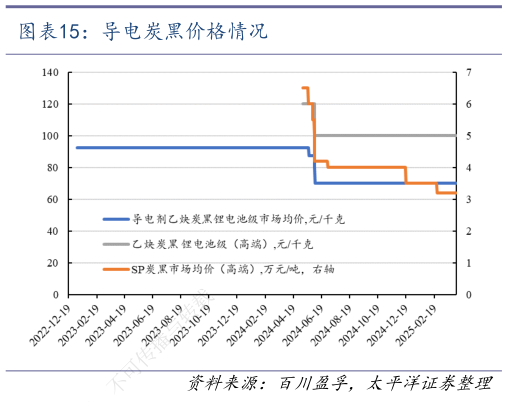 如何了解导电炭黑价格情况
