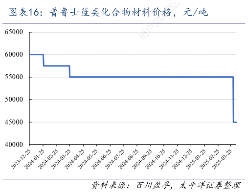 如何解释普鲁士蓝类化合物材料价格，元吨