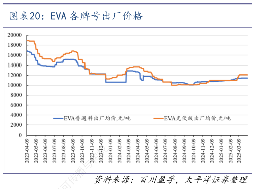 如何解释EVA 各牌号出厂价格