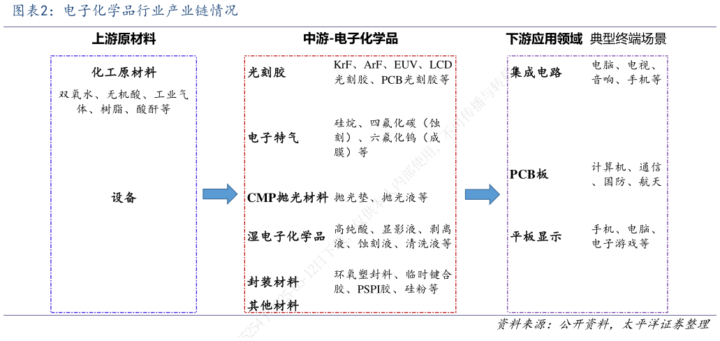 我想了解一下电子化学品行业产业链情况