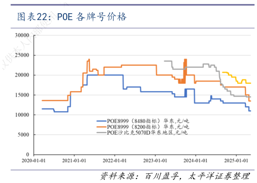 谁能回答POE 各牌号价格