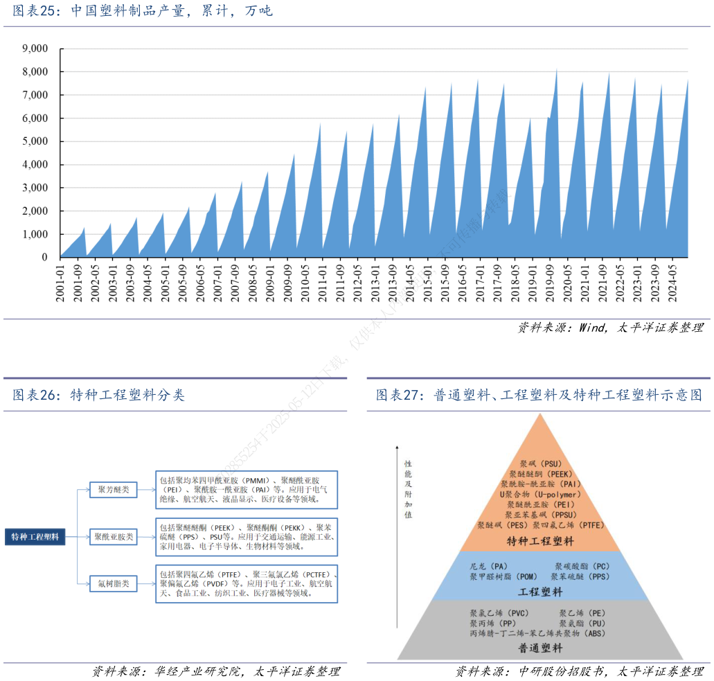 谁能回答中国塑料制品产量，累计，万吨 特种工程塑料分类