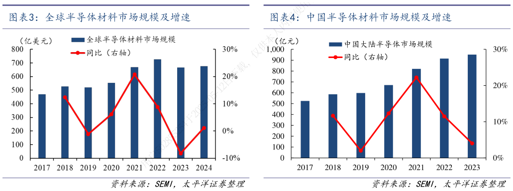 如何了解全球半导体材料市场规模及增速中国半导体材料市场规模及增速
