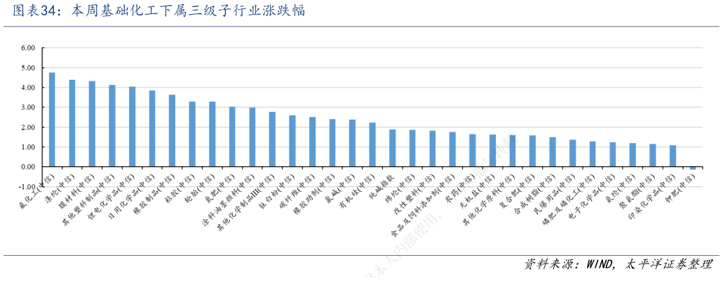 想问下各位网友本周基础化工下属三级子行业涨跌幅