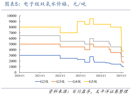 如何了解电子级双氧水价格，元吨