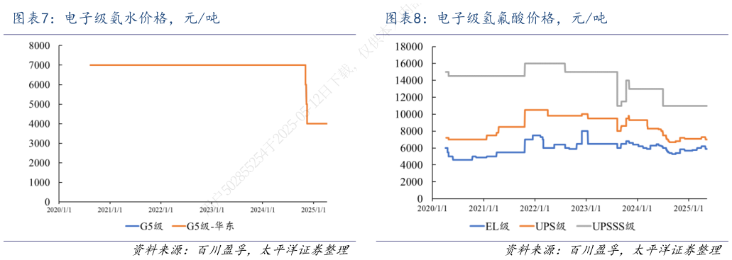 想关注一下电子级氨水价格，元吨 电子级氢氟酸价格，元吨 
