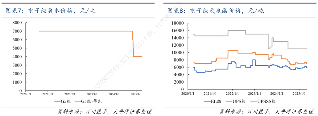 谁能回答电子级氢氟酸价格，元吨 