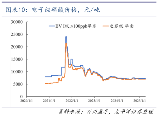想问下各位网友电子级磷酸价格，元吨
