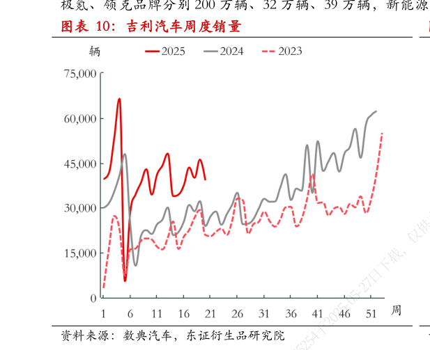 请问一下吉利汽车周度销量?